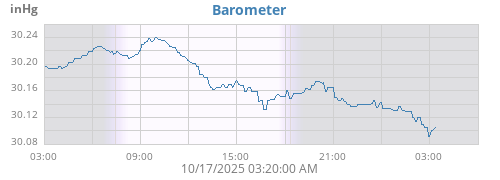 daybarometer