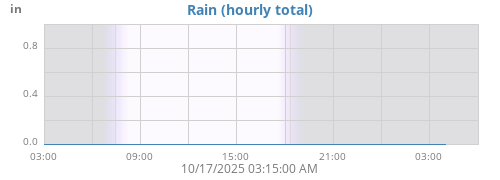 dayrain