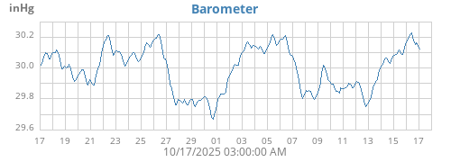 monthbarometer