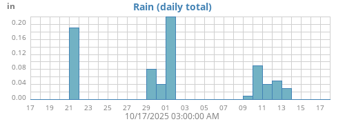 monthrain