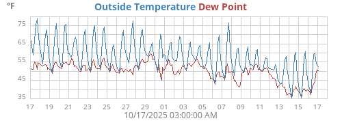 monthtempdew