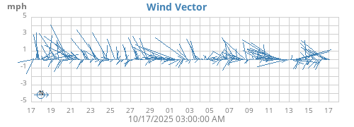 monthwindvec