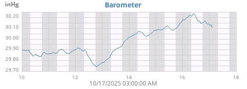 weekbarometer