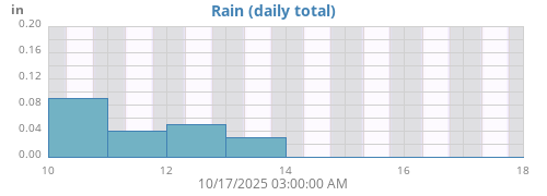 weekrain