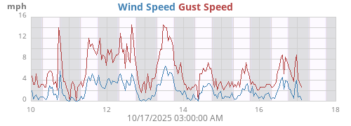 weekwind