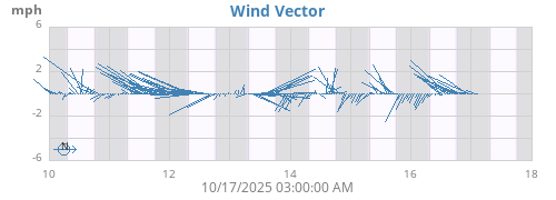 weekwindvec
