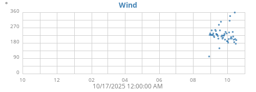 yearwinddir